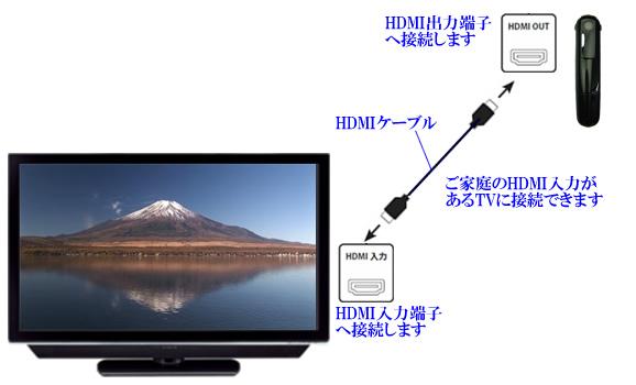 HDMI出力付だから、TVでもハイビジョン再生できる！パソコン要らずの胸ポケット装着式小型ビデオカメラ【CN-067HD2】 接続イメージ