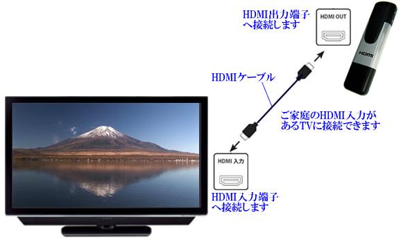 TVで高画質ハイビジョン再生可能！胸ポケット装着式小型ビデオカメラ【CN-067HD】接続