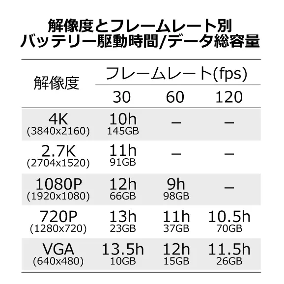 4K動画で10時間撮影できるペンケース型防犯カメラ【CN-PCC4K】動作時間目安