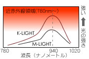 実用性抜群の準不可視赤外線投光器【K-Light】の照射力グラフ