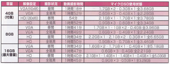 親指サイズは超小型デジタルムービーカメラ【PC-355Micro】の録画時間目安表