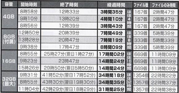 携帯チャージャーにカモフラージュしたSD記録カメラ　動体検知自動録画機能搭載　設定不要！コンセントに挿すだけ！【RE-15】録画時間