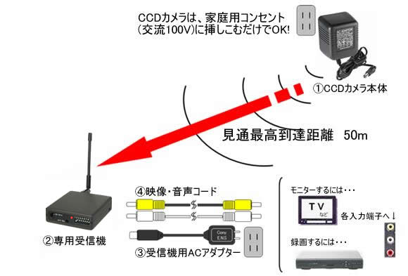 ACアダプター型1.2GHz無線CCDカメラ(マイク内蔵)【AC-12D】の接続例